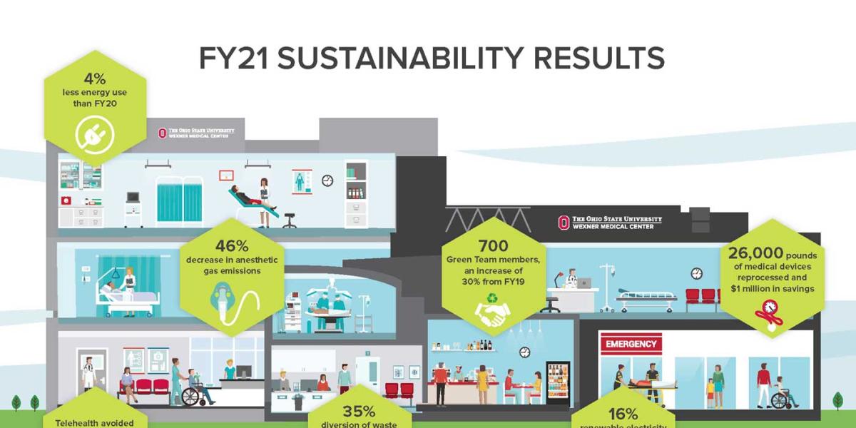 Infographic of sustainability initiatives
