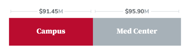 Chart with "Campus $91.48 million" on the left and "Med Center $79.98 million" on the right. More chart volume is allocated to the campus section than the med center section 